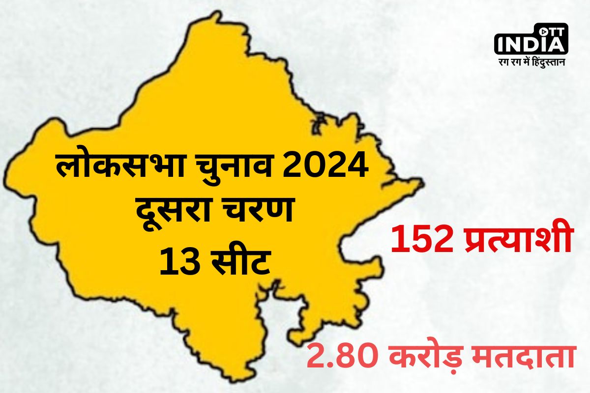 Lok Sabha Elections 2024: 26 को EVM में बंद होगा राजस्थान की 13 सीटों पर 152 प्रत्याशियों के भाग्य का फैसला, 2.80 करोड़ मतदाता करेंगे मतदान
